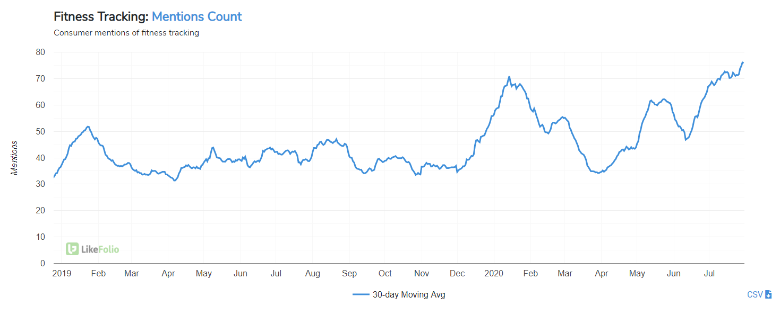 Fitness Tracking Demand Surges