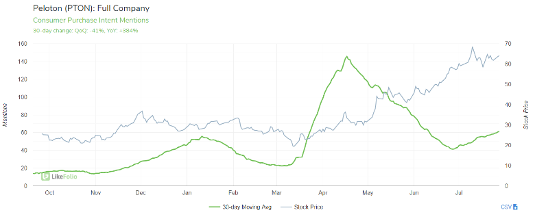 Peleton Consumer Purchase Intent Mentions