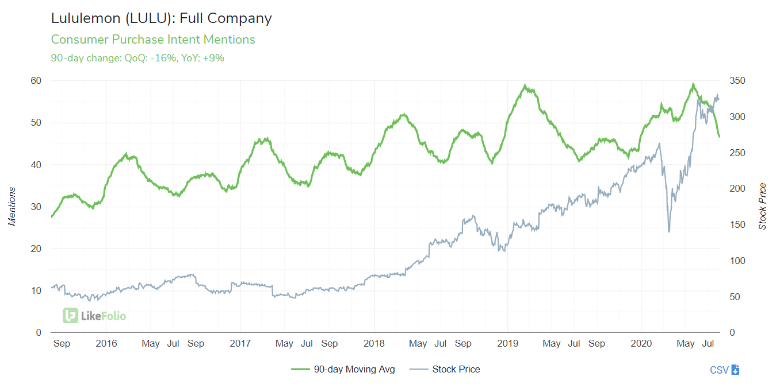 Lulu Consumer Purchase Intent Mentions 