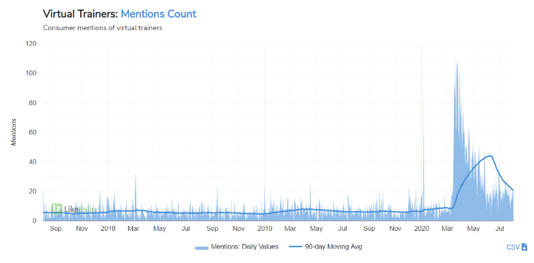 Virtual Trainers Consumer Mentions 