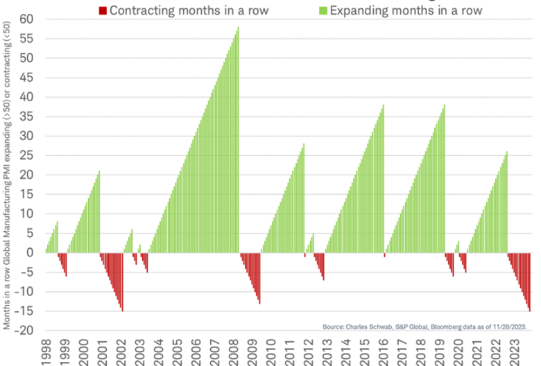 Bar chart from 1998 through 2023 shows the number of months the Global Manufacturing PMI expanded or contracted.