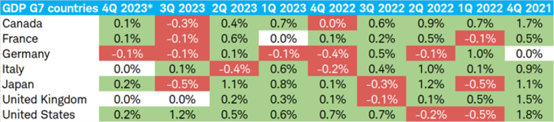 Table shows quarterly GDP growth, not annualized, in the G7 countries from fourth quarter 2021 through the fourth quarter of 2023, estimated