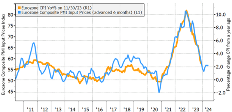 Line chart showing the eurozone Composite PMI Input prices, advanced six months, and the year-over-year inflation for the eurozone from January 2010 to November 2023.