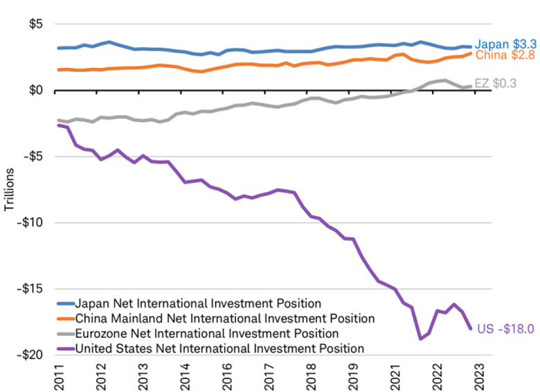Line chart showing net international investment positions for Japan, China, eurozone, and the United States from 2011 through 2023.