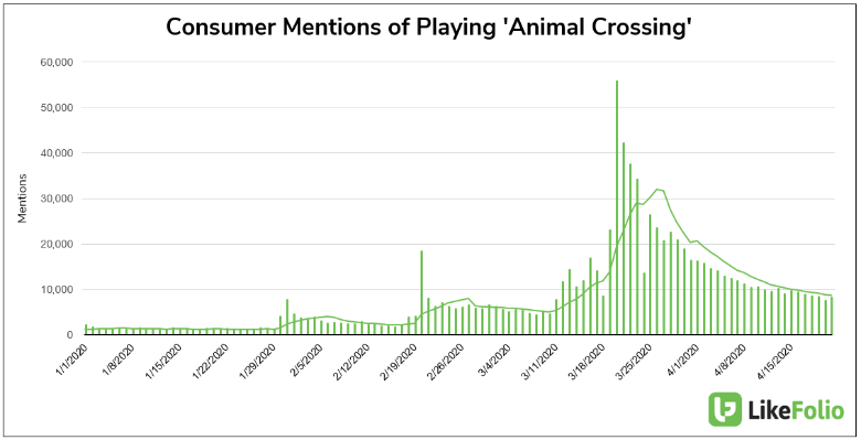 Consumer Mentions Animal Crossing