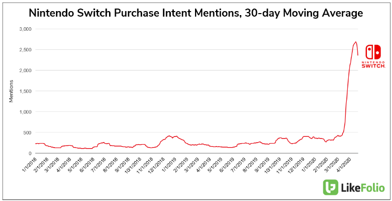 Nintendo Switch Purchase Intent Mentions 