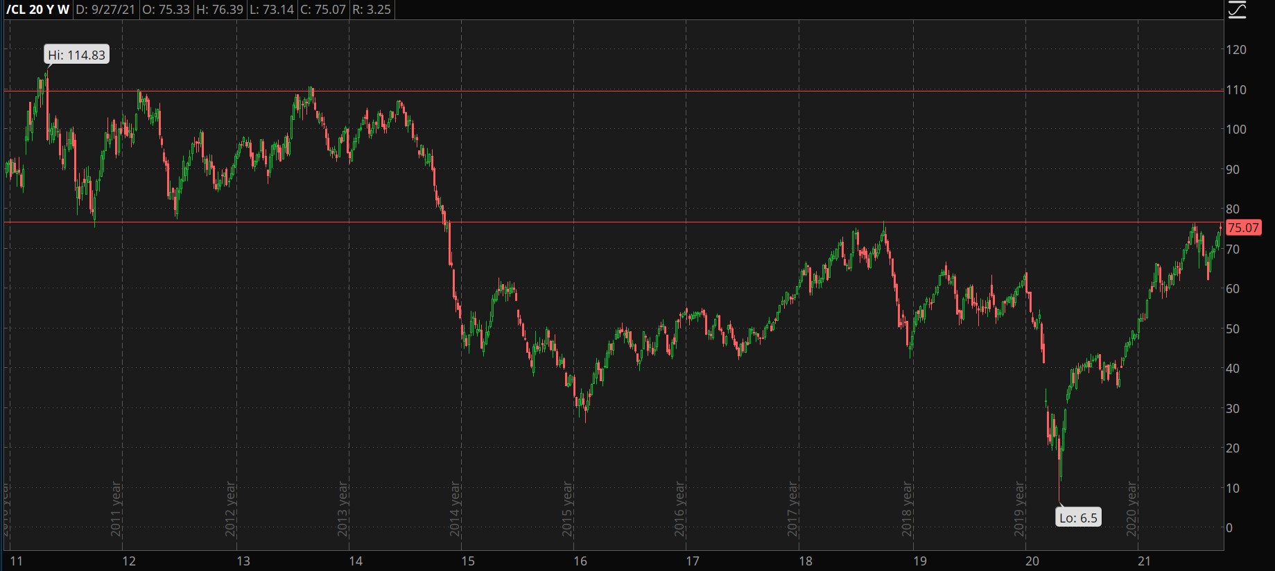 historical oil prices 