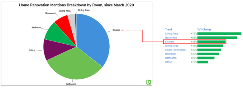 Home Renovations Mentions Breakdown