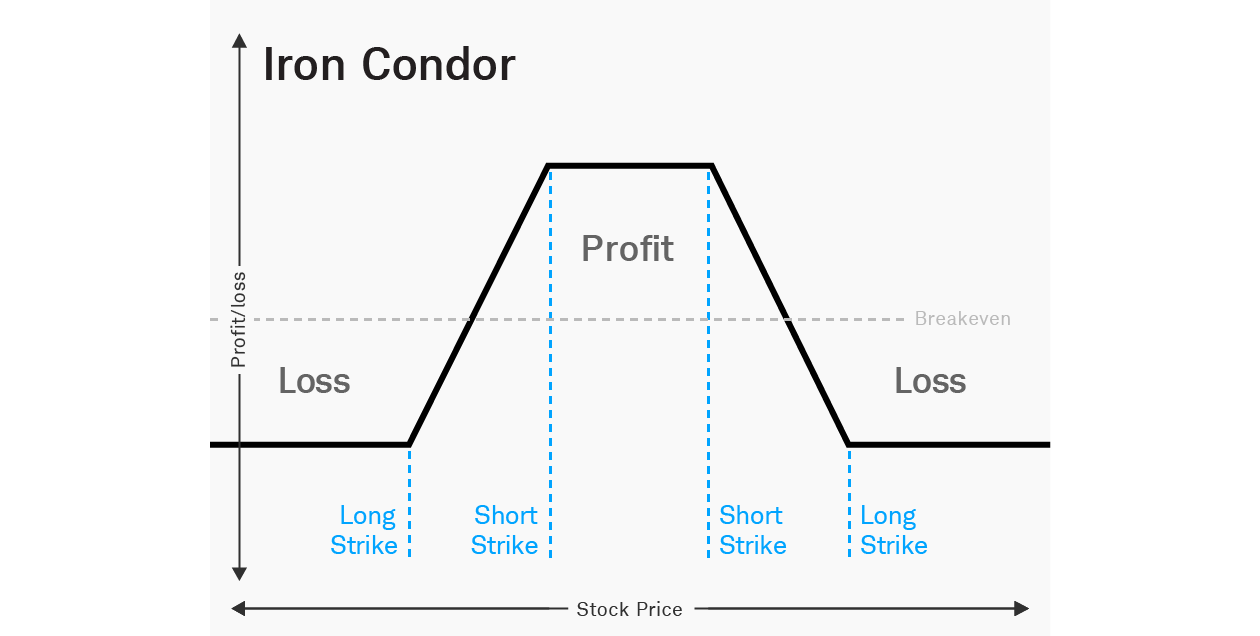 Iron condor options strategy risk graph