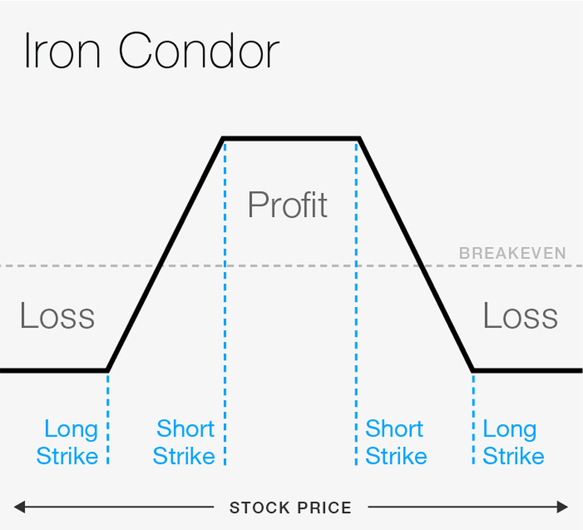 Iron condor binary options