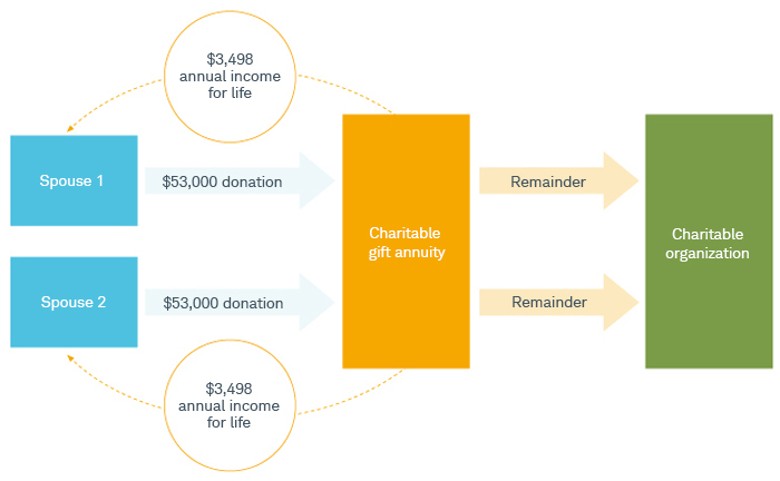 Each spouse donates $53,000 to a charitable gift annuity, allowing them to donate funds to a charitable organization and receive an annual income of $3,498 for life.