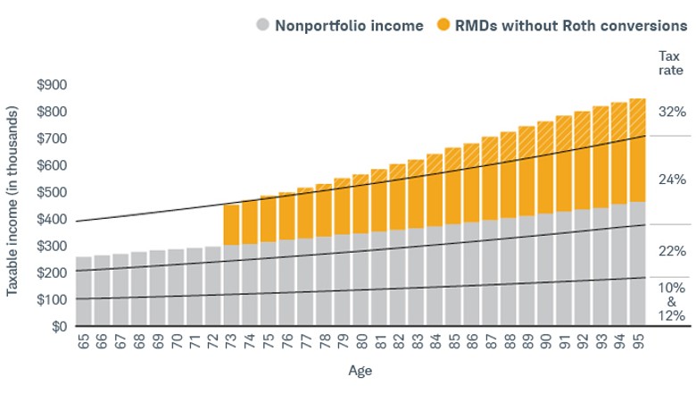 At age 65, an investor converts just enough of their Roth until age 73 when they start taking RMDs. The Roth conversions keep them at the 24% tax bracket from age 65 to 95. 