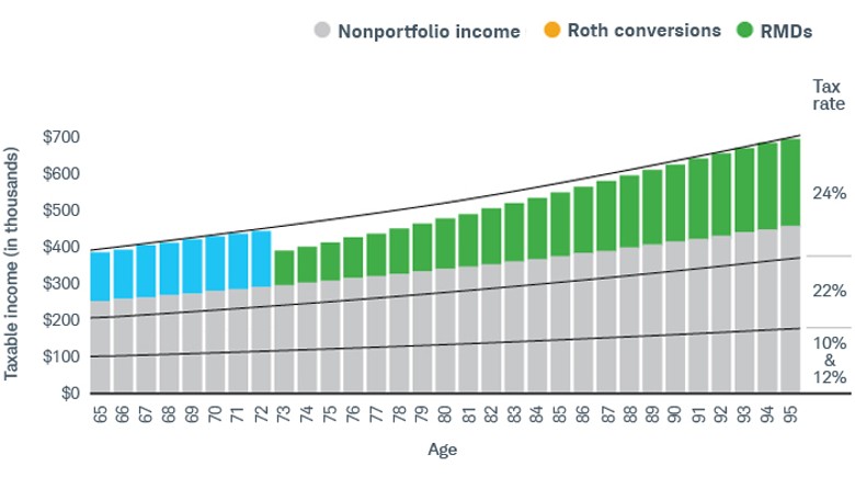 At age 65, an investor converts just enough of their Roth until age 73 when they start taking RMDs. The Roth conversions keep them at the 24% tax bracket from age 65 to 95. 