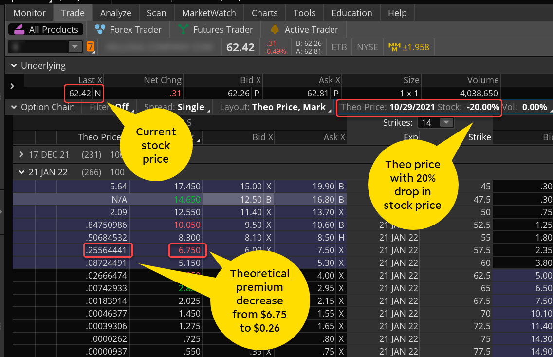 <b>FIGURE 2: THEORETICAL OPTIONS PREMIUM DECREASE.</b> The theoretical price tool, available in any option chain on the thinkorswim platform, can show changes in the theoretical value of an option as inputs are changed. <i>For illustrative purposes only.</i>
