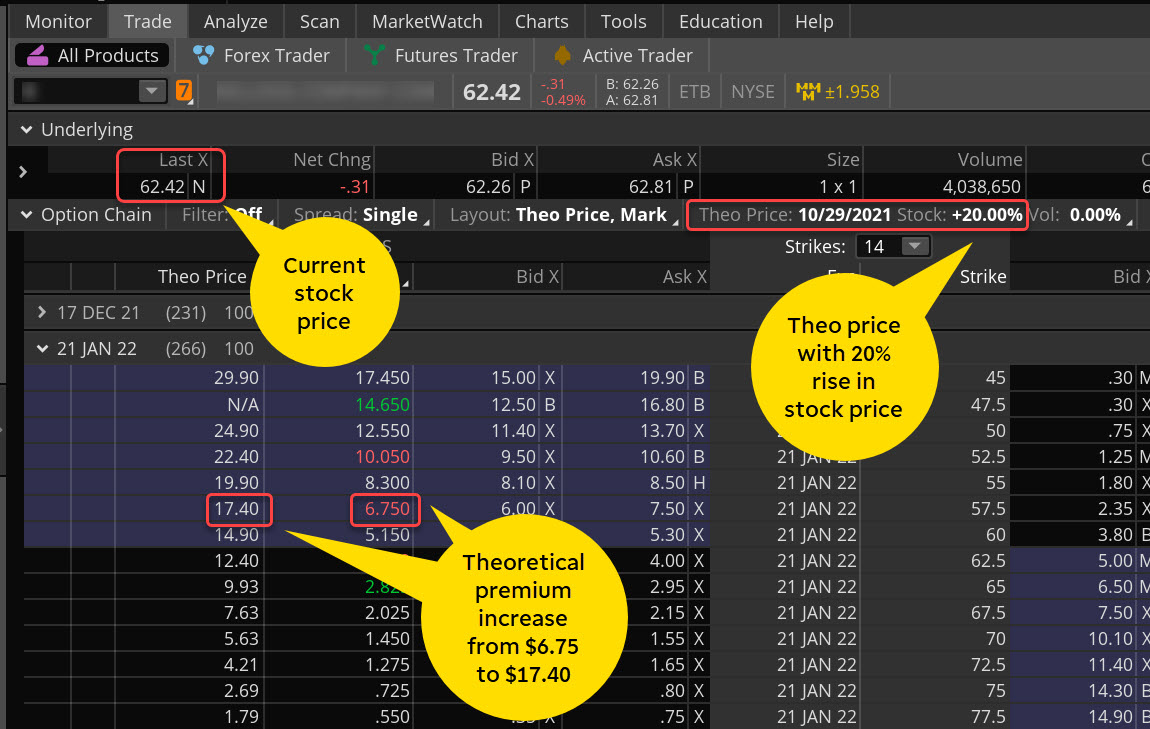 <b>FIGURE 1: THEORETICAL OPTIONS PREMIUM INCREASE.</b> The theoretical price tool, available in any option chain on the thinkorswim platform, can show changes in the theoretical value of an option as inputs are changed. <i>For illustrative purposes only.</i>