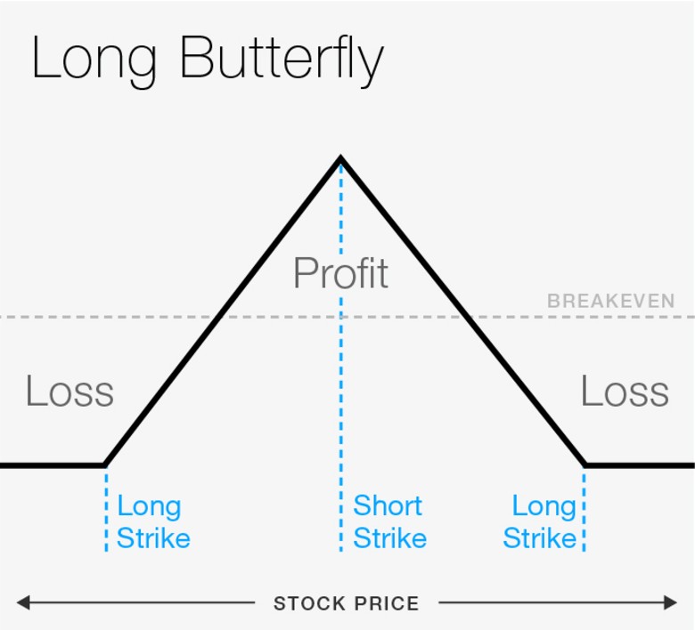 long butterfly option spread risk profile