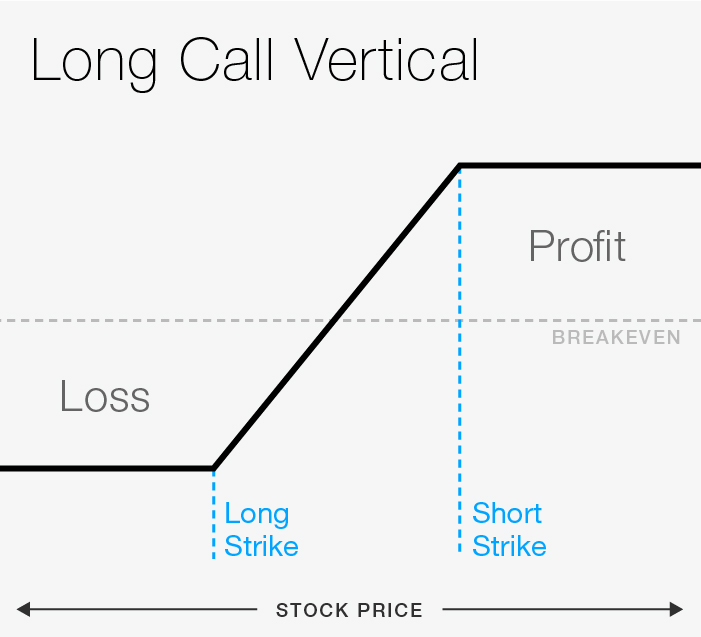 FIGURE 1: LONG CALL VERTICAL. For illustrative purposes only.