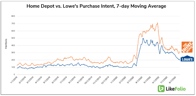 Home Depot vs. Lowes