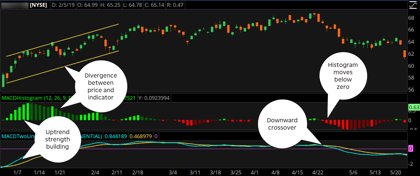 Price chart demonstrating MACD crossovers and divergences