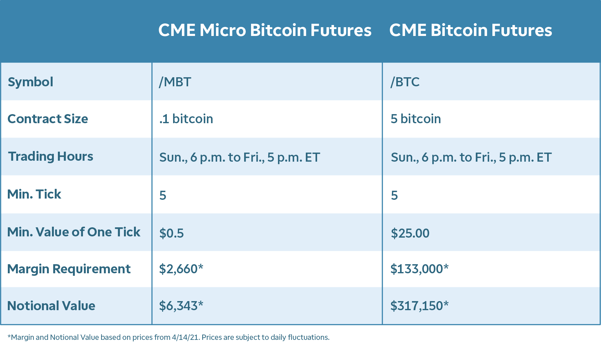 Micro Bitcoin Futures and Bitcoin Futures Contract Specs