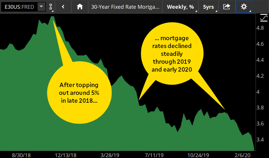 30-year mortgage rates