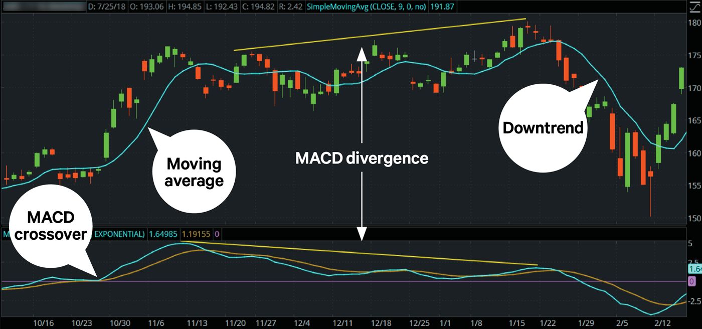 Price chart with moving average and MACD overlaid showing uptrends, downtrends, and MACD divergence