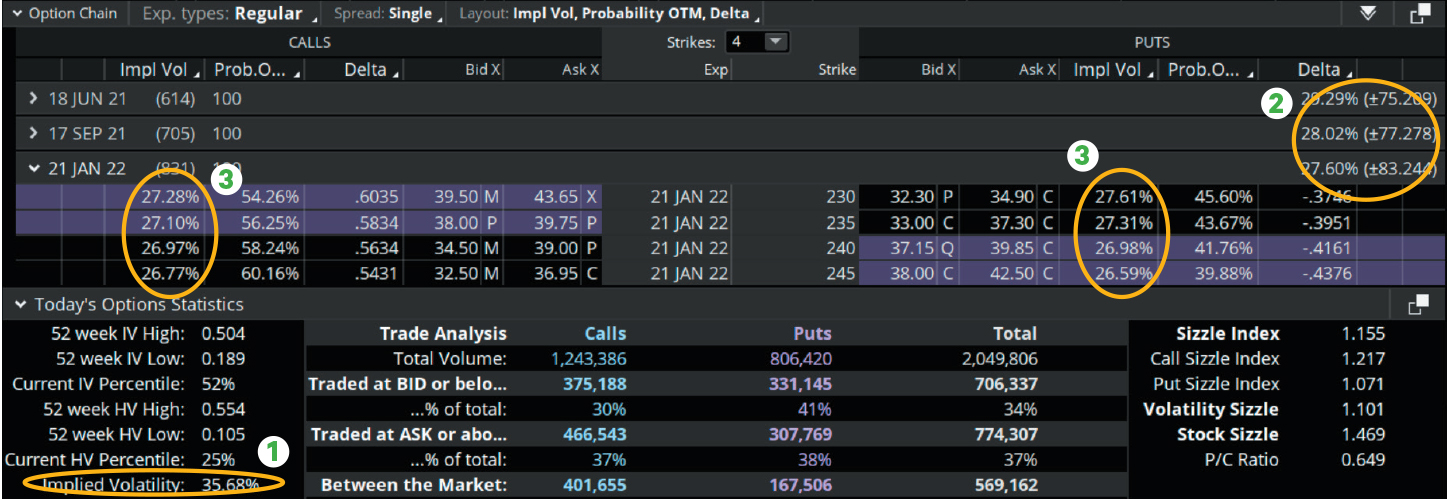 Chart displaying where to find volatility values in the thinkorswim option chain