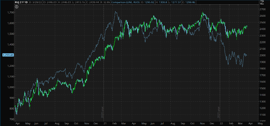 Chart comparing Russell 2000 Value Index (RUJ) to Russell 2000 Growth Index (RUO)