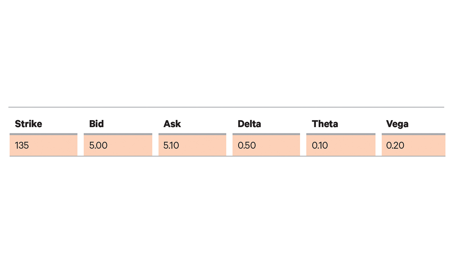 bid/ask and greek values for May 135 call