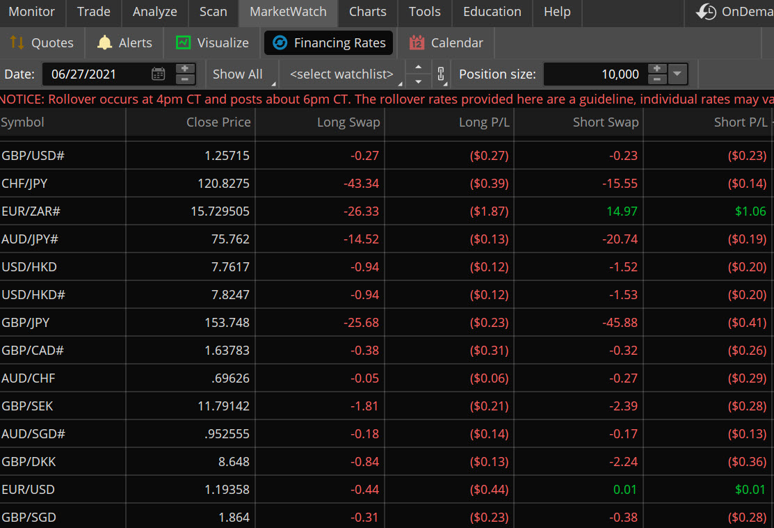 Sample financing rate grid for currency pairs from thinkorswim platform