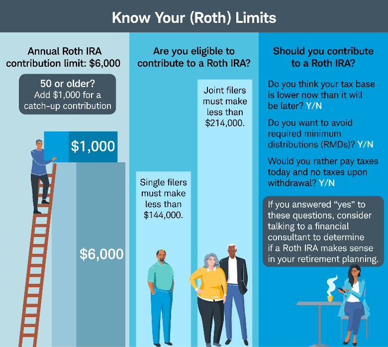 Roth contribution limits and eligibility