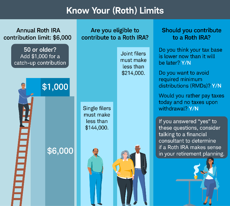 2022-roth-ira-income-limits-choosing-your-gold-ira