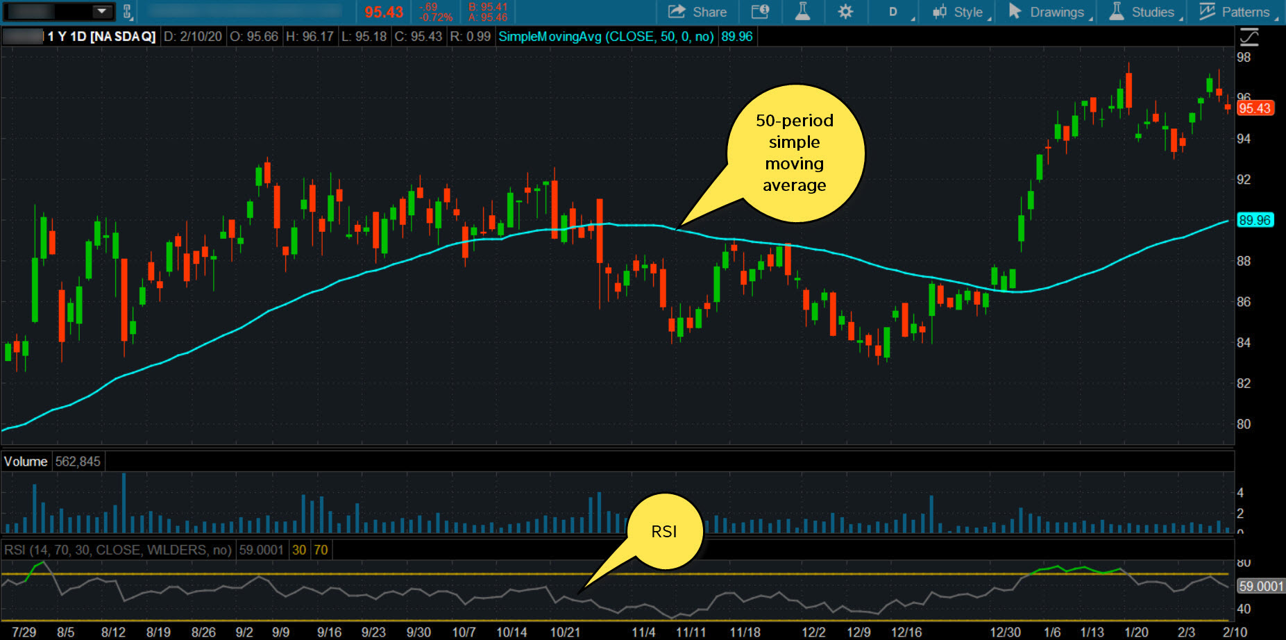 thinkorswim chart with 50-day SMA and RSI