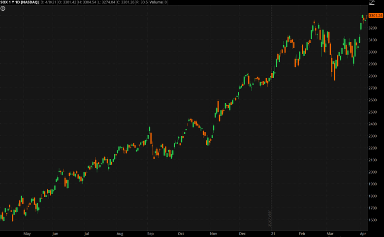 philadelphia semiconductor index