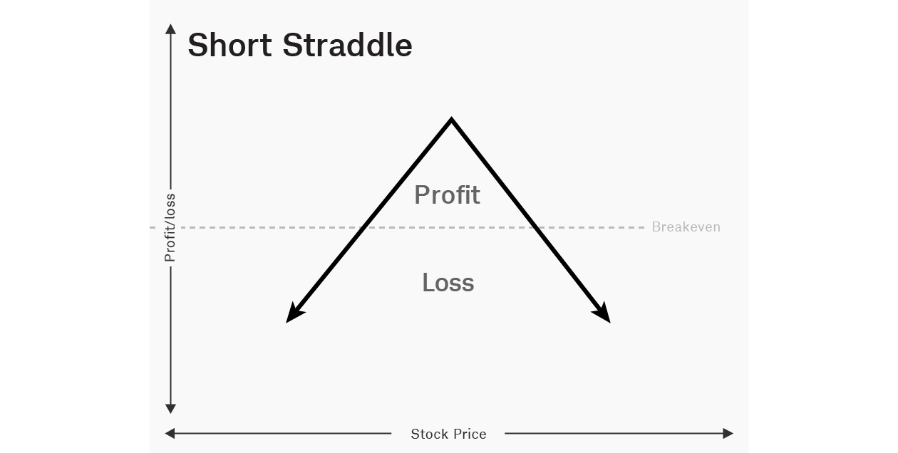 Short straddle options strategy risk graph