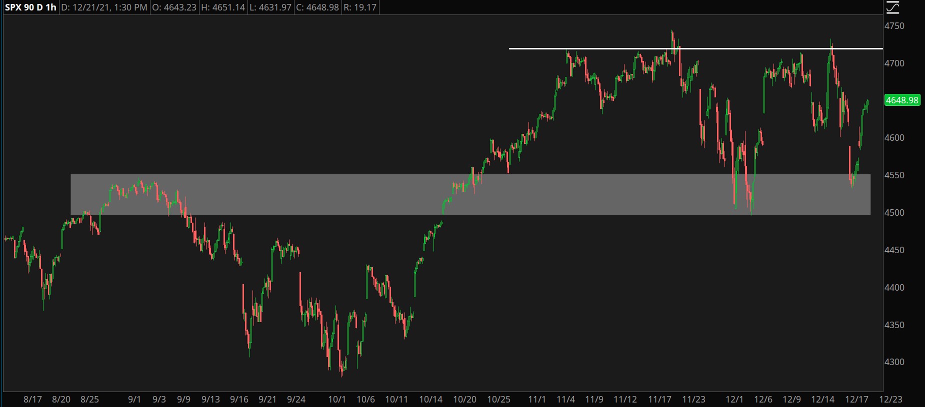 S&P 500 Support and Resistance 