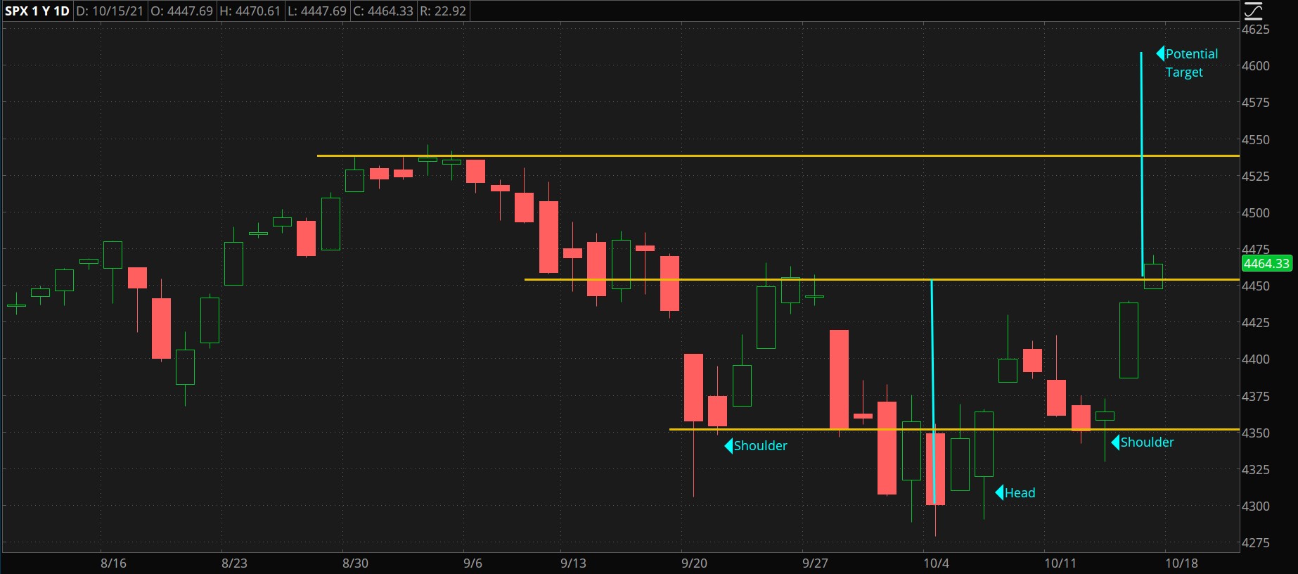 SPX Inverse Head and Shoulders