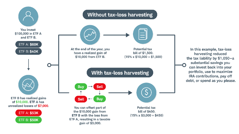 Tax-loss harvesting flow chart