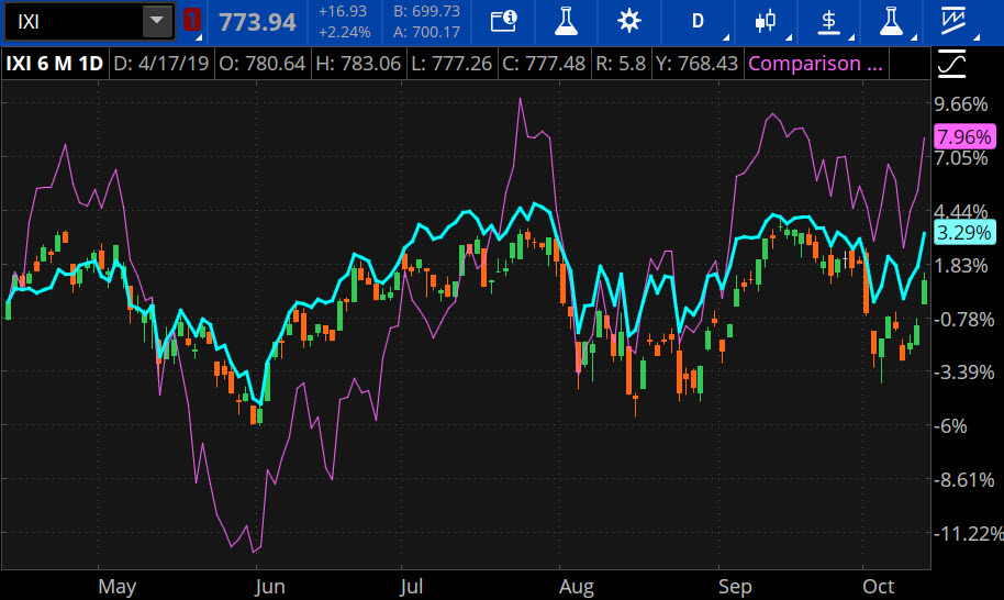 SOX, Tech sector and S&P 500 Index