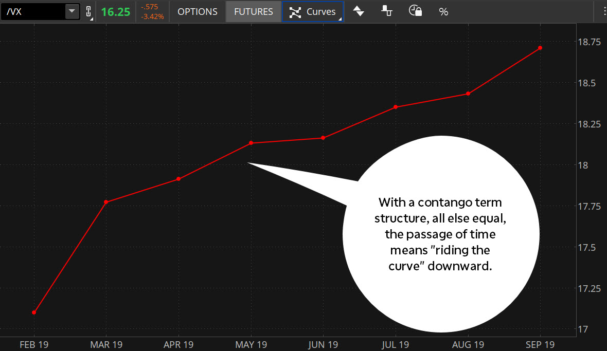VIX futures curve