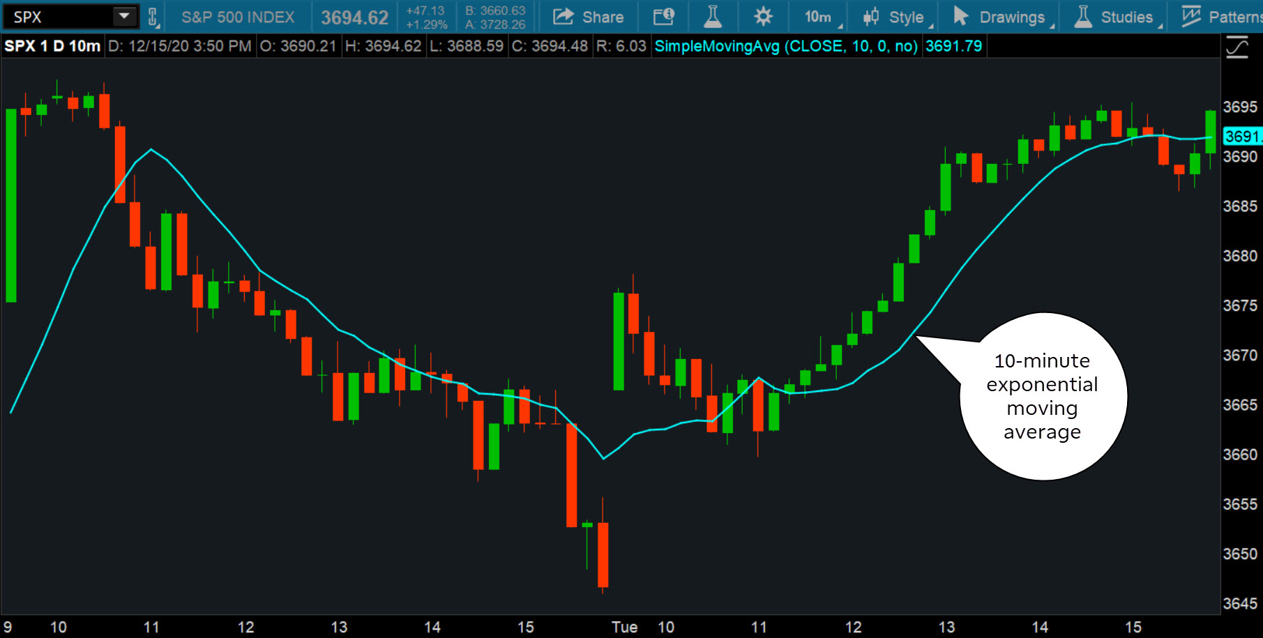 intraday chart of SPX with exponential moving average on thinkorswim