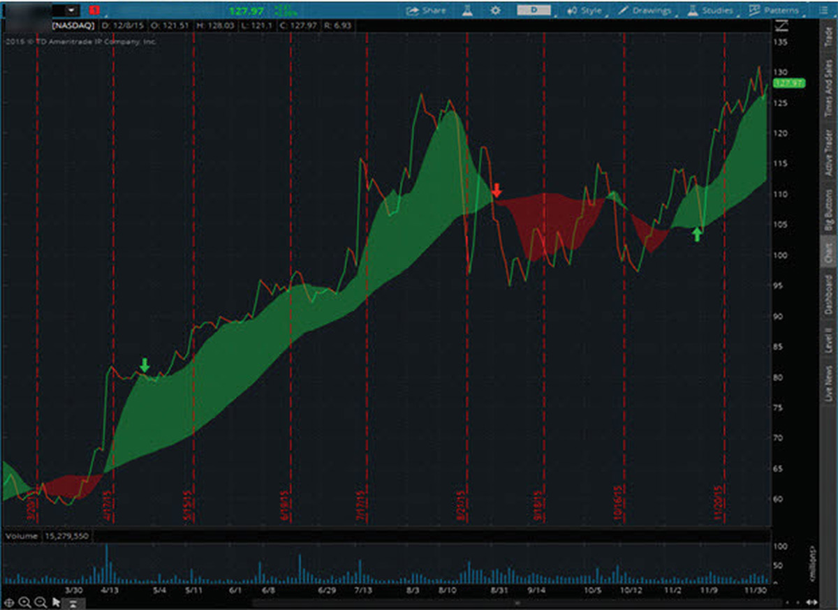 Day & Swing Trading Stock Screeners and Watch-Lists Scripts for (TOS) – Think or Swim