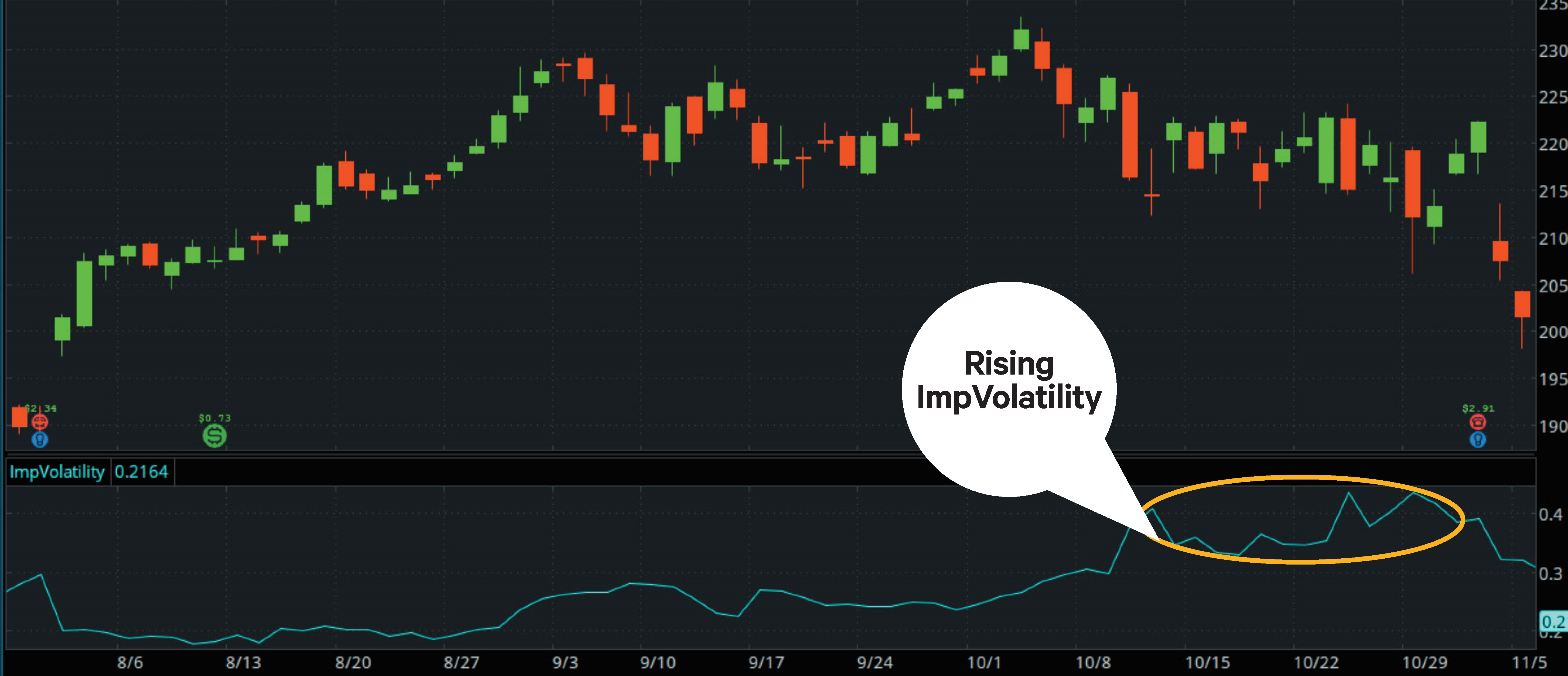 Chart showing how implied volatility increases before earnings release