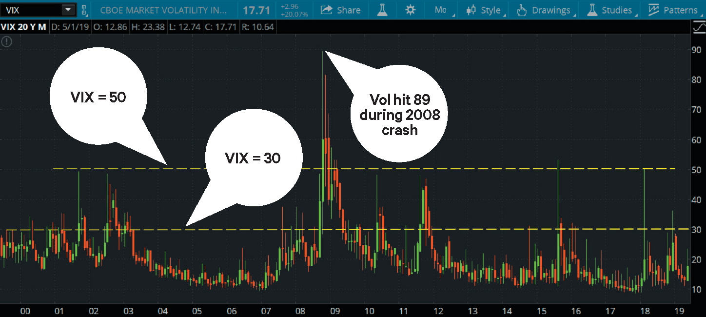 Chart showing VIX and how to use it to gauge volatility