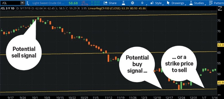 Regression channel: endpoints could be trading signals