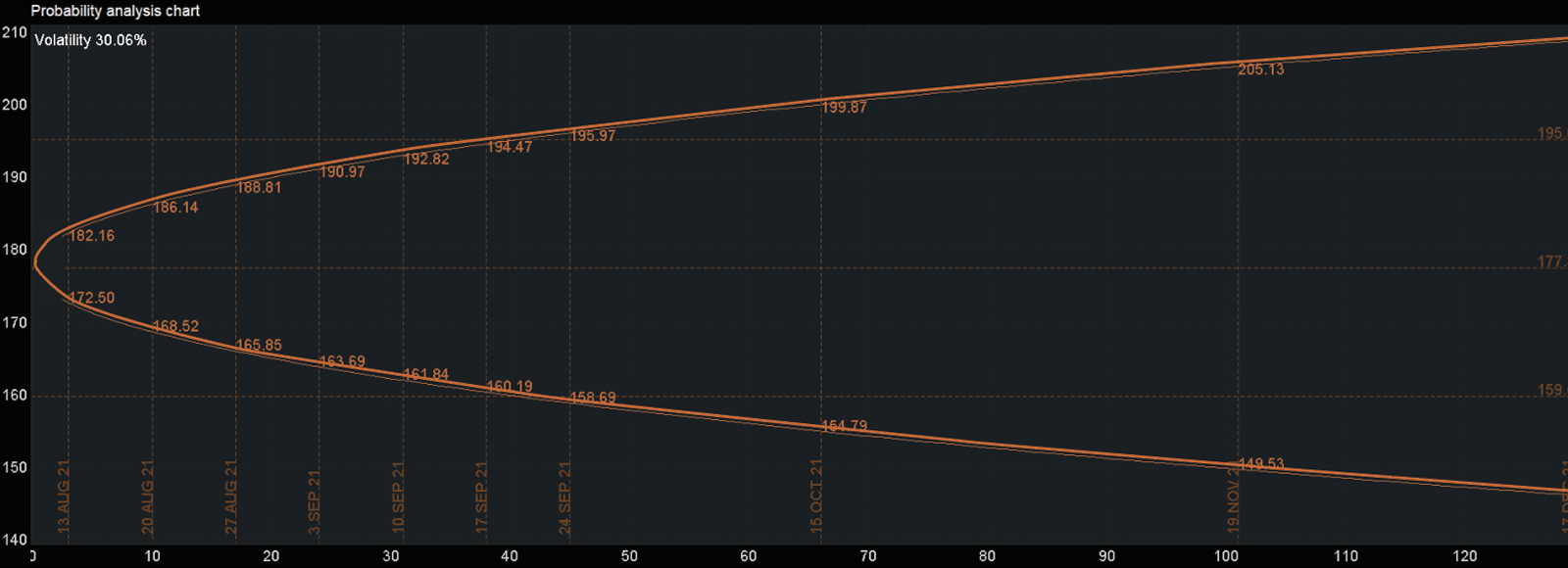 probability analysis chart from thinkorswim platform