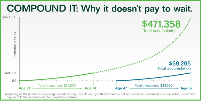 where can i invest to get compound interest 