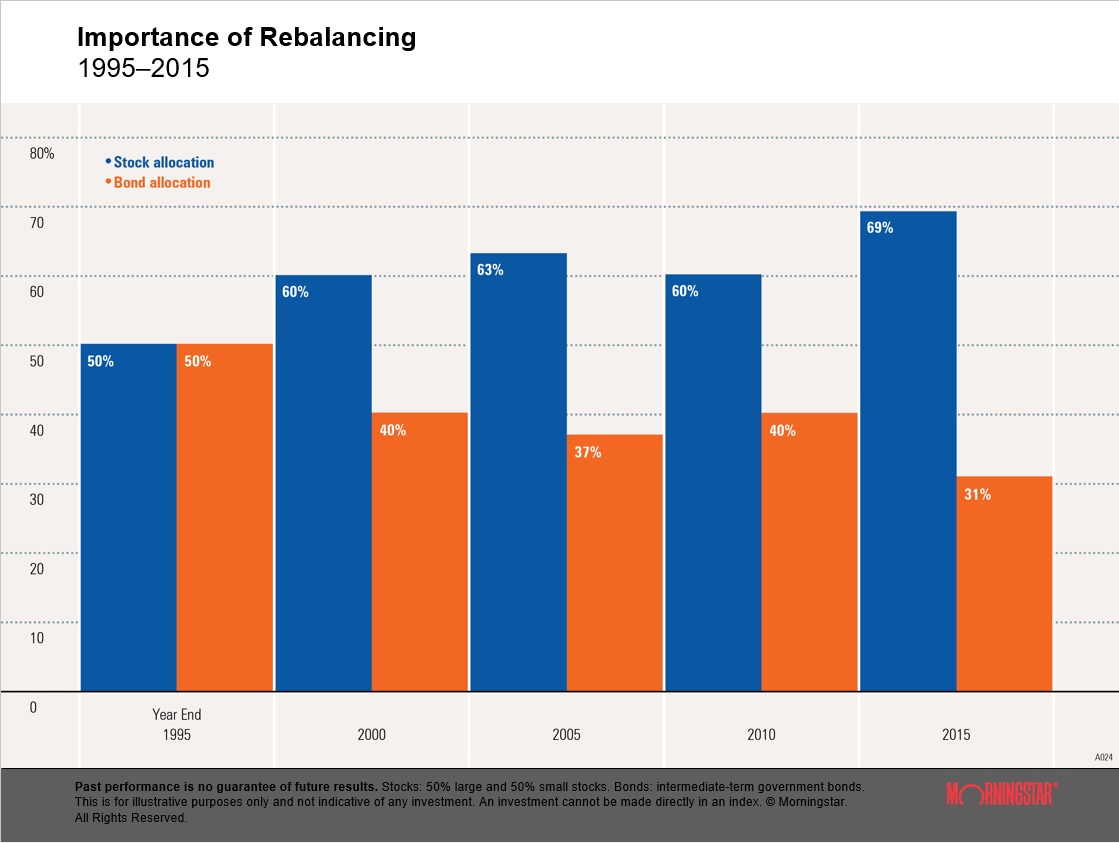 Importance of rebalancing investment portfolios