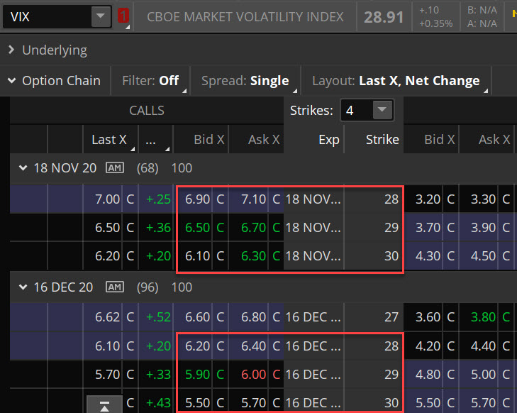 VIX options prices based on futures, not index