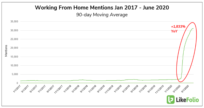 working from home mentions january 2017 to june 2020
